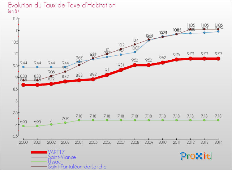 Evolution du taux de la taxe d'habitation pour VARETZ et les communes proches de 2000 à 2014 Comparaison des taux de la taxe d'habitation pour VARETZ et les communes voisines de 2000 à 2014