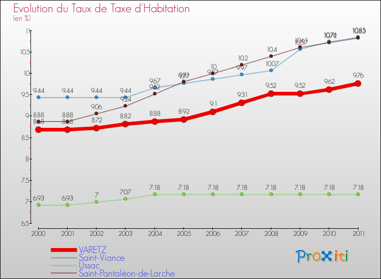 Evolution du taux de la taxe d'habitation pour VARETZ et les communes proches Comparaison des taux de la taxe d'habitation pour VARETZ et les communes voisines