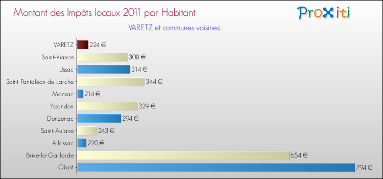 Montant des impôts locaux par Habitant pour VARETZ et les communes proches Comparaison des impôts locaux par habitant pour VARETZ et les communes voisines