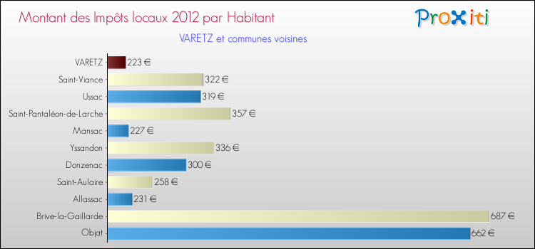 Montant des impôts locaux par Habitant pour VARETZ et les communes proches Comparaison des impôts locaux par habitant pour VARETZ et les communes voisines
