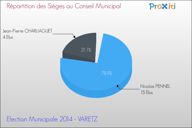 Répartition des élus au conseil municipal entre les listes au 2ème Tour des Elections Municipales 2014 de la commune de VARETZ Elections Municipales 2014 - Répartition des élus au conseil municipal entre les listes au 2ème Tour pour la commune de VARETZ