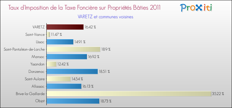 Taux d'imposition de la taxe foncière sur le bati 2011 pour VARETZ et les communes proches Comparaison des taux d'imposition de la taxe foncière sur le bati 2011 pour VARETZ et les communes voisines