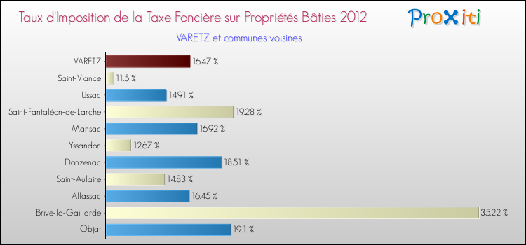 Taux d'imposition de la taxe foncière sur le bati 2012 pour VARETZ et les communes proches Comparaison des taux d'imposition de la taxe foncière sur le bati 2012 pour VARETZ et les communes voisines