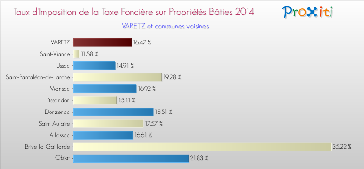 Taux d'imposition de la taxe foncière sur le bati 2014 pour VARETZ et les communes proches Comparaison des taux d'imposition de la taxe foncière sur le bati 2014 pour VARETZ et les communes voisines