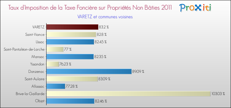 Taux d'imposition de la taxe foncière sur les immeubles et terrains non batis 2011 pour VARETZ et les communes proches Comparaison des taux d'imposition de la taxe foncière sur les immeubles et terrains non batis 2011 pour VARETZ et les communes voisines