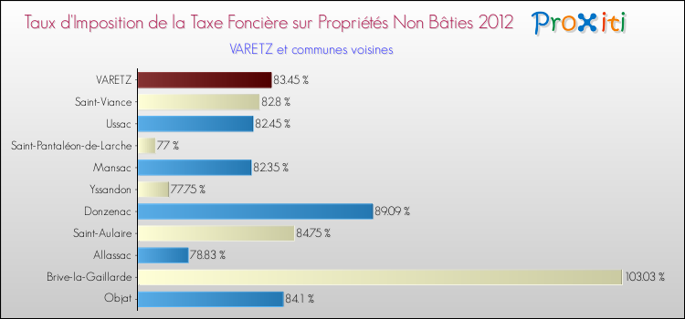 Taux d'imposition de la taxe foncière sur les immeubles et terrains non batis 2012 pour VARETZ et les communes proches Comparaison des taux d'imposition de la taxe foncière sur les immeubles et terrains non batis 2012 pour VARETZ et les communes voisines