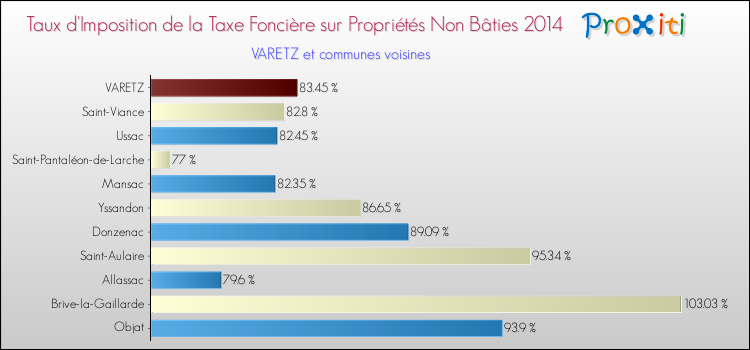 Taux d'imposition de la taxe foncière sur les immeubles et terrains non batis 2014 pour VARETZ et les communes proches Comparaison des taux d'imposition de la taxe foncière sur les immeubles et terrains non batis 2014 pour VARETZ et les communes voisines