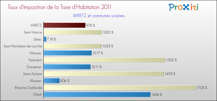 Taux d'imposition de la taxe d'habitation 2011 pour VARETZ et les communes proches Comparaison des taux d'imposition de la taxe d'habitation 2011 pour VARETZ et les communes voisines