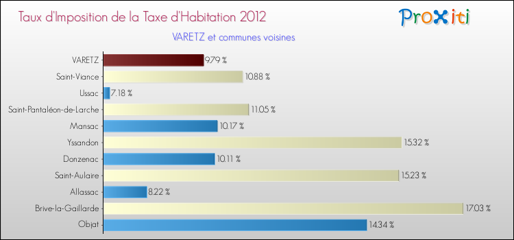 Taux d'imposition de la taxe d'habitation 2012 pour VARETZ et les communes proches Comparaison des taux d'imposition de la taxe d'habitation 2012 pour VARETZ et les communes voisines