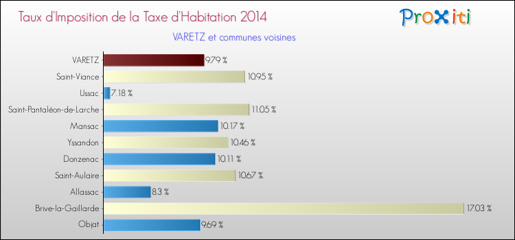 Taux d'imposition de la taxe d'habitation 2014 pour VARETZ et les communes proches Comparaison des taux d'imposition de la taxe d'habitation 2014 pour VARETZ et les communes voisines