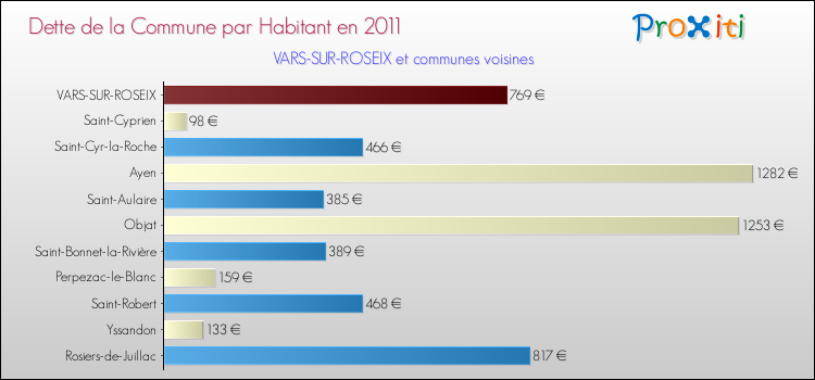 Dette par habitant de la commune en 2011 pour VARS-SUR-ROSEIX et les communes proches Comparaison de la dette par habitant de la commune en 2011 pour VARS-SUR-ROSEIX et les communes voisines