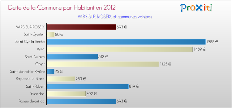 Dette par habitant de la commune en 2012 pour VARS-SUR-ROSEIX et les communes proches Comparaison de la dette par habitant de la commune en 2012 pour VARS-SUR-ROSEIX et les communes voisines