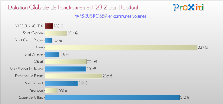 Montant des dotations globales de fonctionnement DGF par Habitant pour VARS-SUR-ROSEIX et les communes proches Comparaison des des dotations globales de fonctionnement DGF par habitant pour VARS-SUR-ROSEIX et les communes voisines