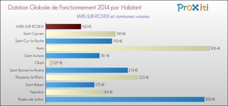 Montant des dotations globales de fonctionnement DGF par Habitant pour VARS-SUR-ROSEIX et les communes proches en 2014. Comparaison des des dotations globales de fonctionnement DGF par habitant pour VARS-SUR-ROSEIX et les communes voisines en 2014.