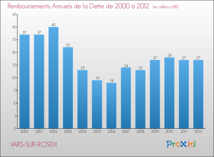 Evolution de l'annuité de la dette pour la commune de VARS-SUR-ROSEIX de 2000 à 2012 Annuités de la dette pour VARS-SUR-ROSEIX de 2000 à 2012