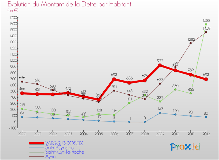 Evolution de la dette par habitant pour la commune de VARS-SUR-ROSEIX et les communes proches de 2000 à 2012 Comparaison de la dette par habitant pour VARS-SUR-ROSEIX et les communes voisines de 2000 à 2012