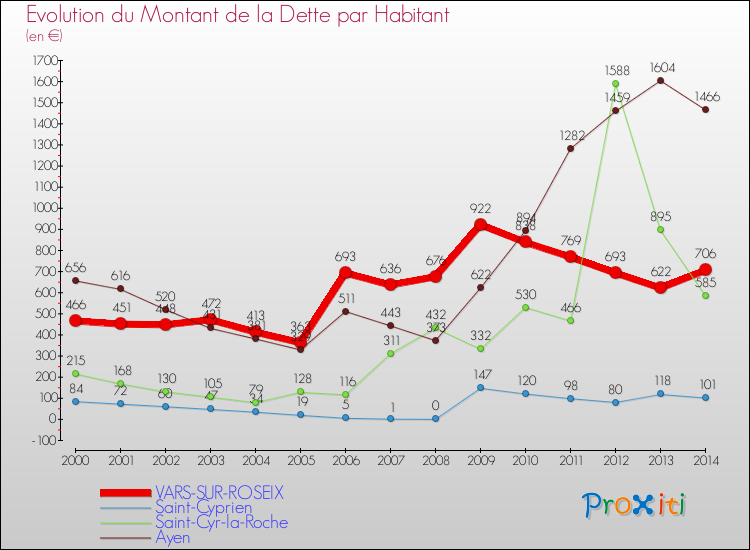Evolution de la dette par habitant pour la commune de VARS-SUR-ROSEIX et les communes proches de 2000 à 2014 Comparaison de la dette par habitant pour VARS-SUR-ROSEIX et les communes voisines de 2000 à 2014