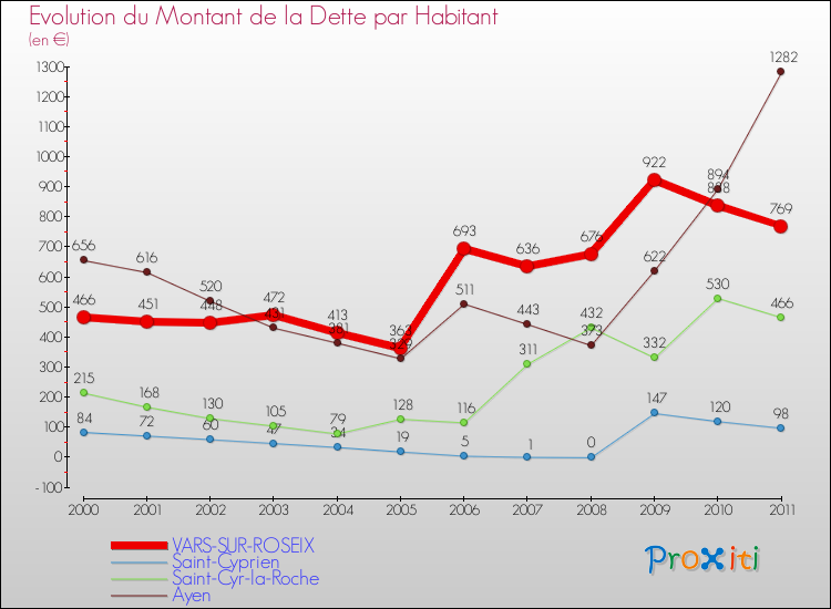 Evolution de la dette par habitant pour la commune de VARS-SUR-ROSEIX et les communes proches Comparaison de la dette par habitant pour VARS-SUR-ROSEIX et les communes voisines