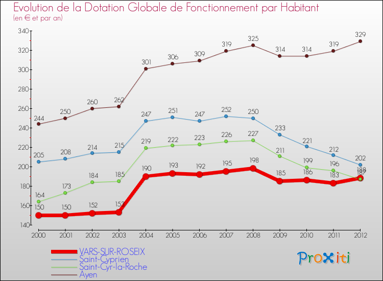 Evolution et montant de la dotation globale de fonctionnement par Habitant pour VARS-SUR-ROSEIX et les communes proches Comparaison des dotations globales de fonctionnement par habitant pour VARS-SUR-ROSEIX et les communes voisines