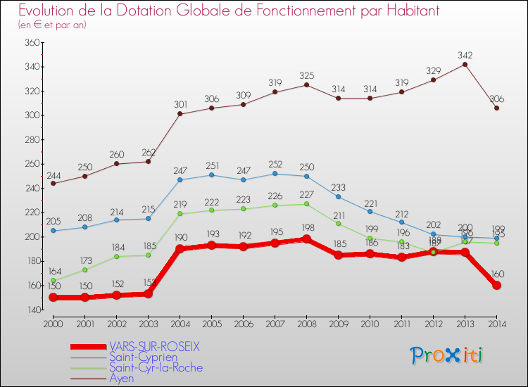 Evolution et montant de la dotation globale de fonctionnement par Habitant pour VARS-SUR-ROSEIX et les communes proches de 2000 à 2014. Comparaison des dotations globales de fonctionnement par habitant pour VARS-SUR-ROSEIX et les communes voisines de 2000 à 2014.