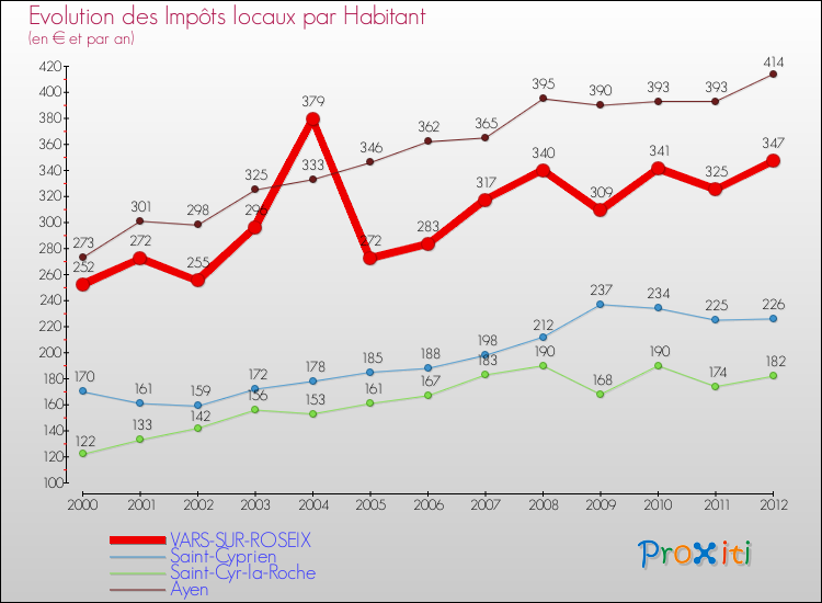 Evolution et montant des impôts locaux par Habitant pour VARS-SUR-ROSEIX et les communes proches Comparaison des impôts locaux par habitant pour VARS-SUR-ROSEIX et les communes voisines