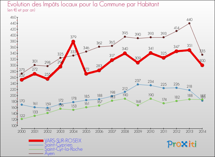 Evolution et montant des impôts locaux par Habitant pour VARS-SUR-ROSEIX et les communes proches de 2000 à 2014 Comparaison des impôts locaux par habitant pour VARS-SUR-ROSEIX et les communes voisines de 2000 à 2014