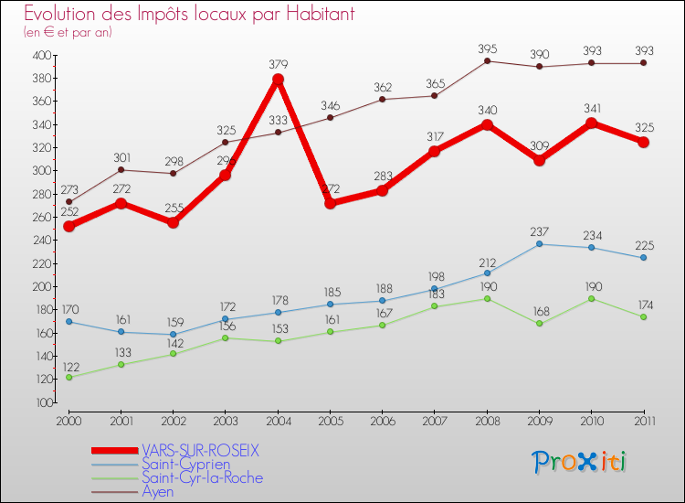 Evolution et montant des impôts locaux par Habitant pour VARS-SUR-ROSEIX et les communes proches Comparaison des impôts locaux par habitant pour VARS-SUR-ROSEIX et les communes voisines