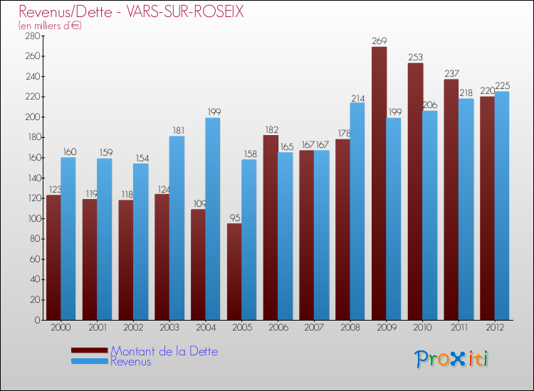 Evolution comparée de la dette et des revenus pour la commune de VARS-SUR-ROSEIX de 2000 à 2012 Comparaison de la dette et des revenus pour VARS-SUR-ROSEIX de 2000 à 2012