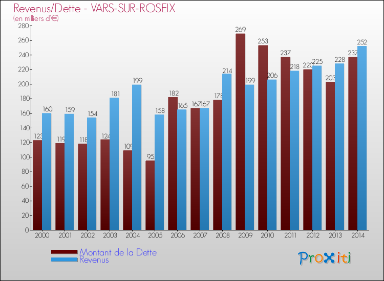 Evolution comparée de la dette et des revenus pour la commune de VARS-SUR-ROSEIX de 2000 à 2014 Comparaison de la dette et des revenus pour VARS-SUR-ROSEIX de 2000 à 2014