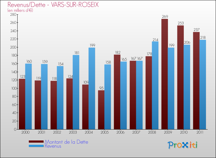 Evolution comparée de la dette et des revenus pour la commune de VARS-SUR-ROSEIX de 2000 à 2011 Comparaison de la dette et des revenus pour VARS-SUR-ROSEIX de 2000 à 2011