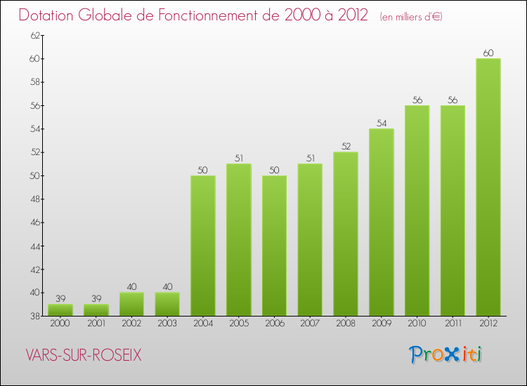 Evolution du montant de la Dotation Globale de Fonctionnement pour la commune de VARS-SUR-ROSEIX de 2000 à 2012 Evolution du montant de la Dotation Globale de Fonctionnement pour VARS-SUR-ROSEIX de 2000 à 2012