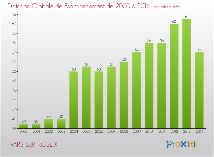 Evolution du montant de la Dotation Globale de Fonctionnement pour la commune de VARS-SUR-ROSEIX de 2000 à 2014 Evolution du montant de la Dotation Globale de Fonctionnement pour VARS-SUR-ROSEIX de 2000 à 2014