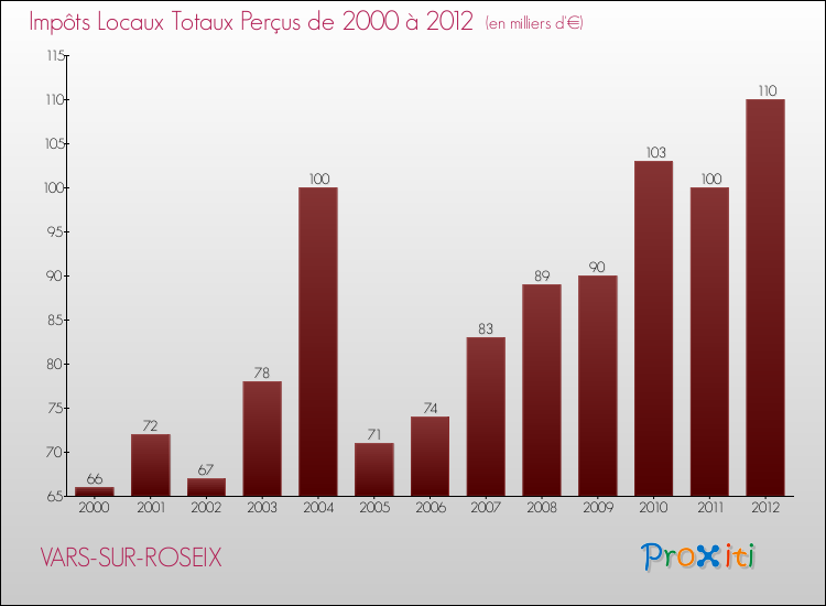 Evolution des Impôts Locaux pour la commune de VARS-SUR-ROSEIX de 2000 à 2012 Evolution des Impôts Locaux pour VARS-SUR-ROSEIX de 2000 à 2012