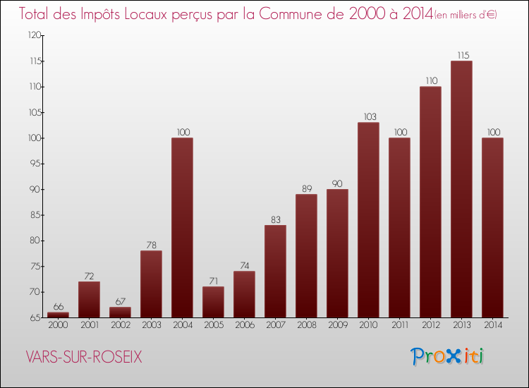 Evolution des Impôts Locaux pour la commune de VARS-SUR-ROSEIX de 2000 à 2014 Evolution des Impôts Locaux pour VARS-SUR-ROSEIX de 2000 à 2014