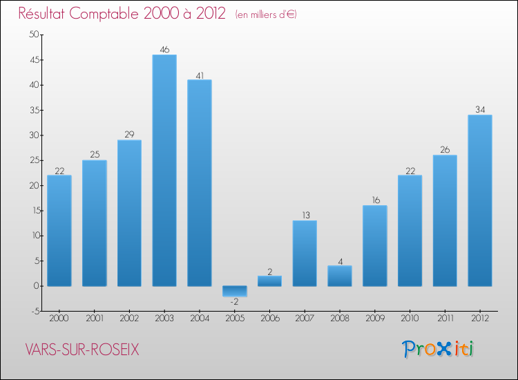 Evolution du résultat comptable pour la commune de VARS-SUR-ROSEIX de 2000 à 2012 Evolution du résultat comptable pour VARS-SUR-ROSEIX de 2000 à 2012