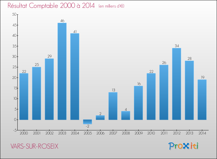 Evolution du résultat comptable pour la commune de VARS-SUR-ROSEIX de 2000 à 2014 Evolution du résultat comptable pour VARS-SUR-ROSEIX de 2000 à 2014