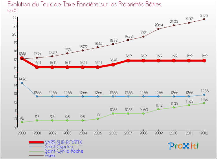 Evolution du taux de la taxe foncière sur le bati pour VARS-SUR-ROSEIX et les communes proches de 2000 à 2012 Comparaison des taux de taxe foncière sur le bati pour VARS-SUR-ROSEIX et les communes voisines de 2000 à 2012