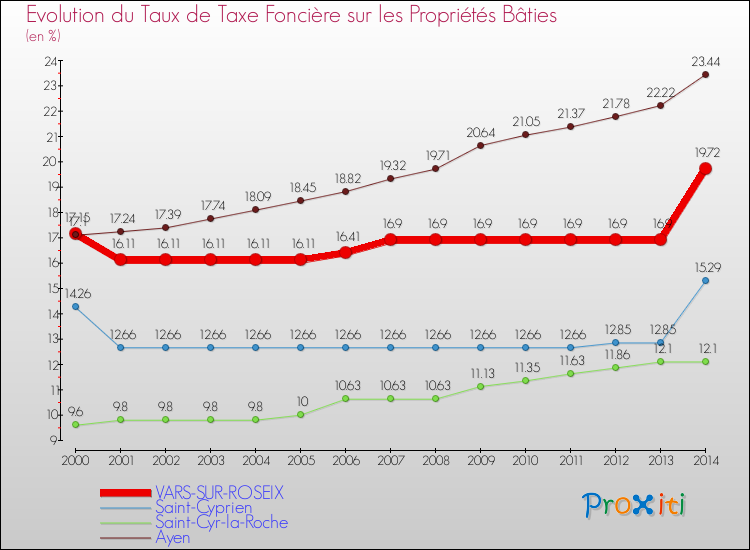 Evolution du taux de la taxe foncière sur le bati pour VARS-SUR-ROSEIX et les communes proches de 2000 à 2014 Comparaison des taux de taxe foncière sur le bati pour VARS-SUR-ROSEIX et les communes voisines de 2000 à 2014