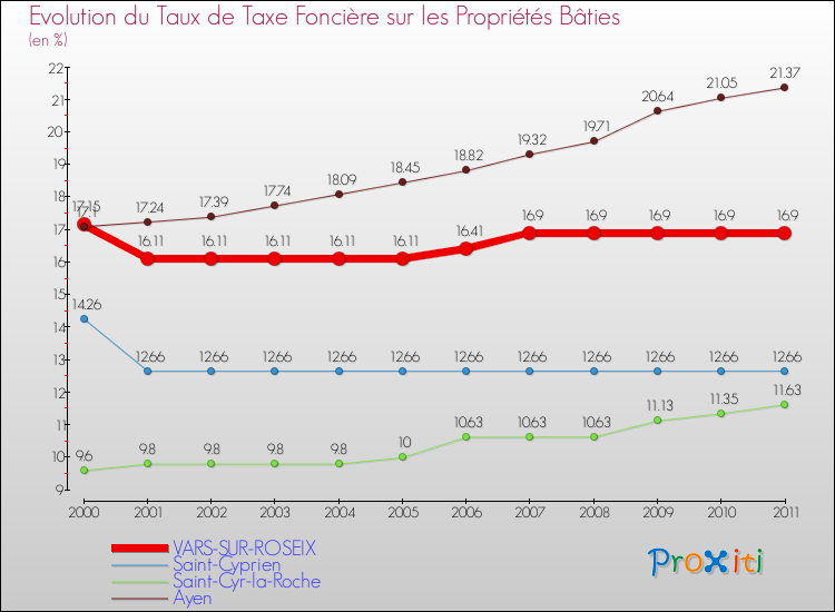 Evolution du taux de la taxe foncière sur le bati pour VARS-SUR-ROSEIX et les communes proches Comparaison des taux de taxe foncière sur le bati pour VARS-SUR-ROSEIX et les communes voisines