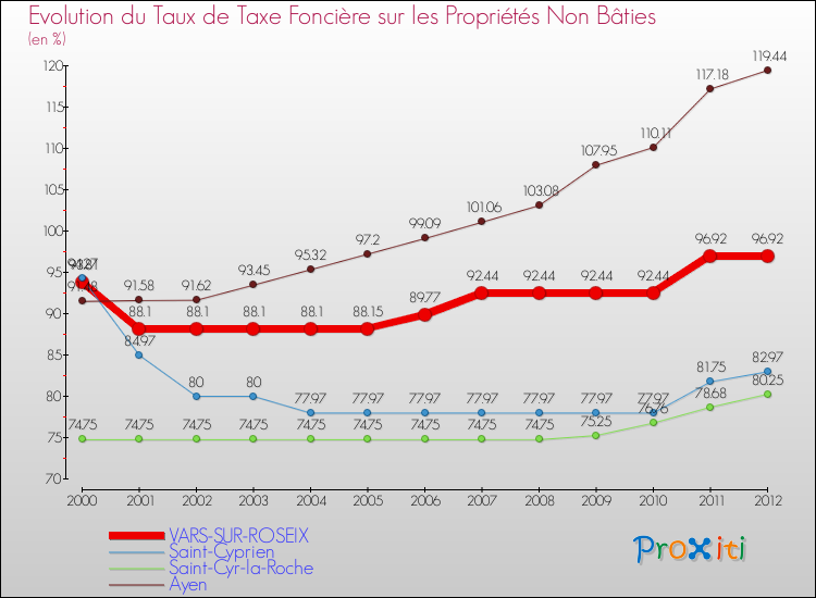 Evolution du taux de la taxe foncière sur les immeubles et terrains non batis pour VARS-SUR-ROSEIX et les communes proches de 2000 à 2012 Comparaison des taux de la taxe foncière sur les immeubles et terrains non batis pour VARS-SUR-ROSEIX et les communes voisines de 2000 à 2012