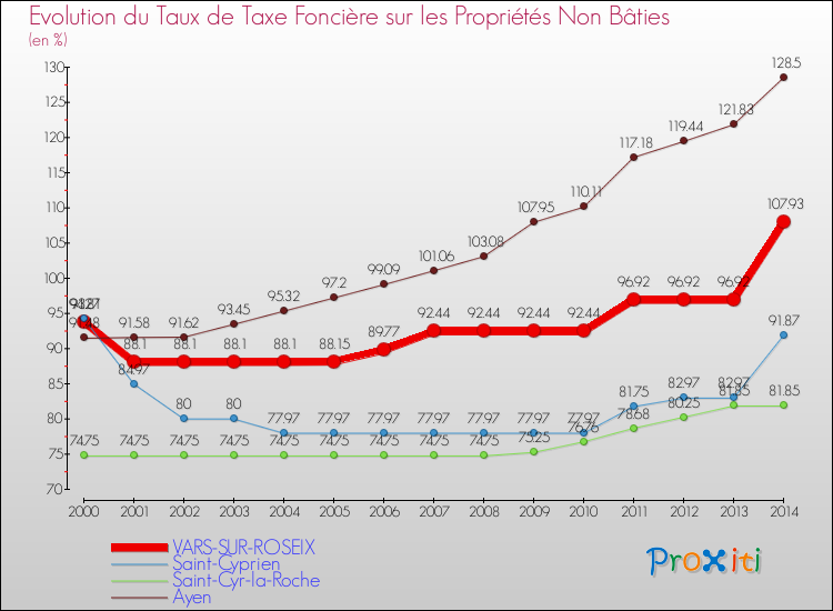 Evolution du taux de la taxe foncière sur les immeubles et terrains non batis pour VARS-SUR-ROSEIX et les communes proches de 2000 à 2014 Comparaison des taux de la taxe foncière sur les immeubles et terrains non batis pour VARS-SUR-ROSEIX et les communes voisines de 2000 à 2014