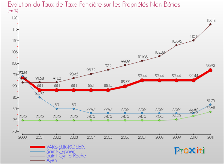Evolution du taux de la taxe foncière sur les immeubles et terrains non batis pour VARS-SUR-ROSEIX et les communes proches Comparaison des taux de la taxe foncière sur les immeubles et terrains non batis pour VARS-SUR-ROSEIX et les communes voisines