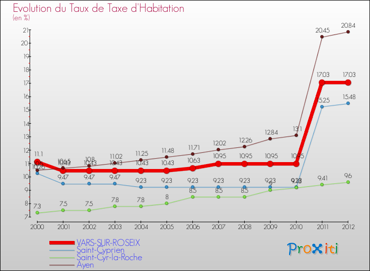 Evolution du taux de la taxe d'habitation pour VARS-SUR-ROSEIX et les communes proches Comparaison des taux de la taxe d'habitation pour VARS-SUR-ROSEIX et les communes voisines
