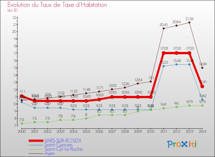 Evolution du taux de la taxe d'habitation pour VARS-SUR-ROSEIX et les communes proches de 2000 à 2014 Comparaison des taux de la taxe d'habitation pour VARS-SUR-ROSEIX et les communes voisines de 2000 à 2014