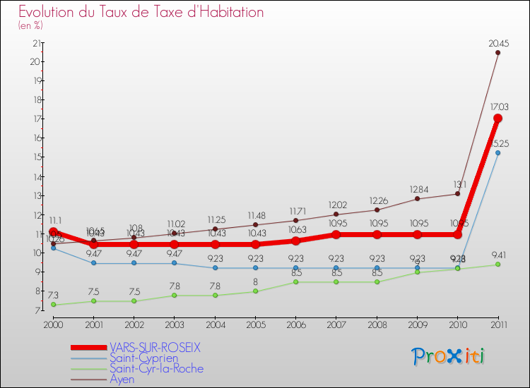 Evolution du taux de la taxe d'habitation pour VARS-SUR-ROSEIX et les communes proches Comparaison des taux de la taxe d'habitation pour VARS-SUR-ROSEIX et les communes voisines