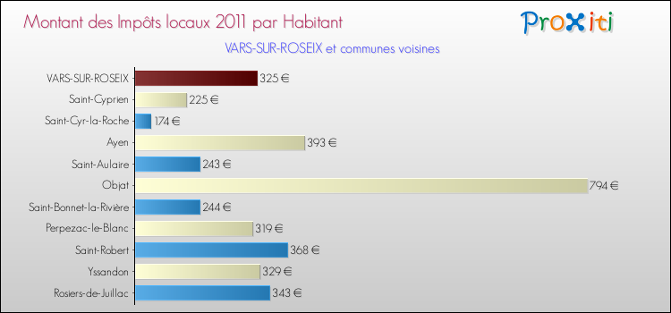 Montant des impôts locaux par Habitant pour VARS-SUR-ROSEIX et les communes proches Comparaison des impôts locaux par habitant pour VARS-SUR-ROSEIX et les communes voisines