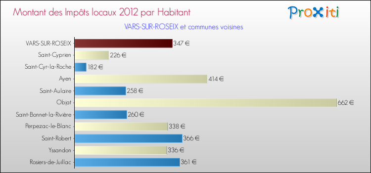 Montant des impôts locaux par Habitant pour VARS-SUR-ROSEIX et les communes proches Comparaison des impôts locaux par habitant pour VARS-SUR-ROSEIX et les communes voisines