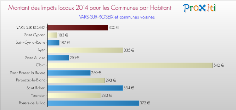 Montant des impôts locaux par Habitant pour VARS-SUR-ROSEIX et les communes proches en 2014 Comparaison des impôts locaux par habitant pour VARS-SUR-ROSEIX et les communes voisines en 2014