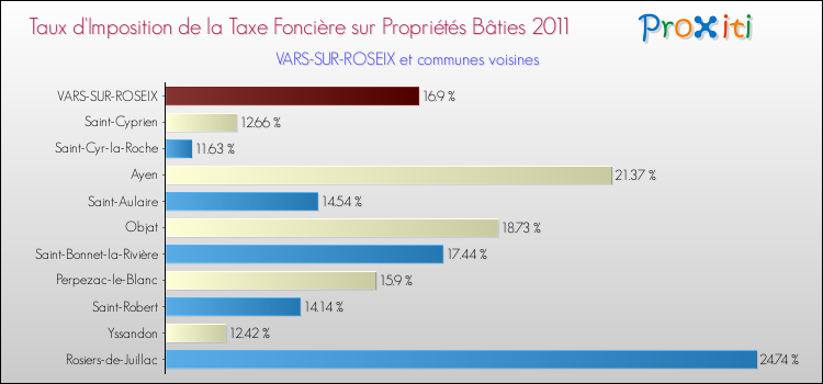 Taux d'imposition de la taxe foncière sur le bati 2011 pour VARS-SUR-ROSEIX et les communes proches Comparaison des taux d'imposition de la taxe foncière sur le bati 2011 pour VARS-SUR-ROSEIX et les communes voisines