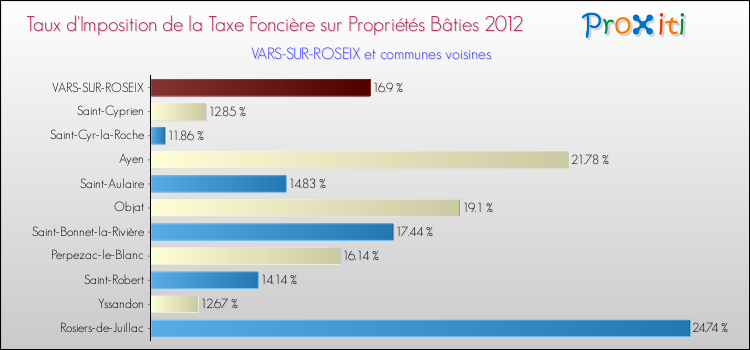 Taux d'imposition de la taxe foncière sur le bati 2012 pour VARS-SUR-ROSEIX et les communes proches Comparaison des taux d'imposition de la taxe foncière sur le bati 2012 pour VARS-SUR-ROSEIX et les communes voisines
